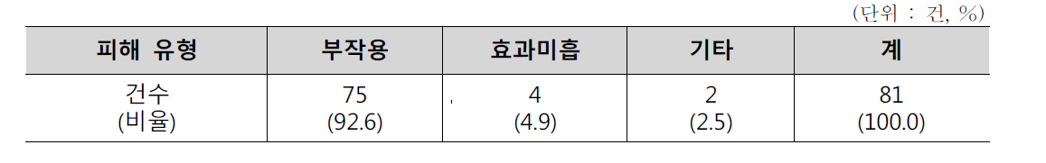 피해 유형별 현황