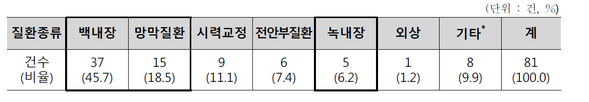 질환 종류별 현황