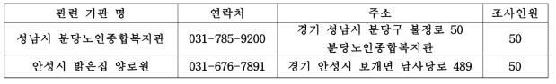 고령자 집단 설문 조사 협조 요청 기관 명단