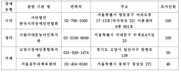 장애인 집단 설문 조사 협조 요청 기관 명단