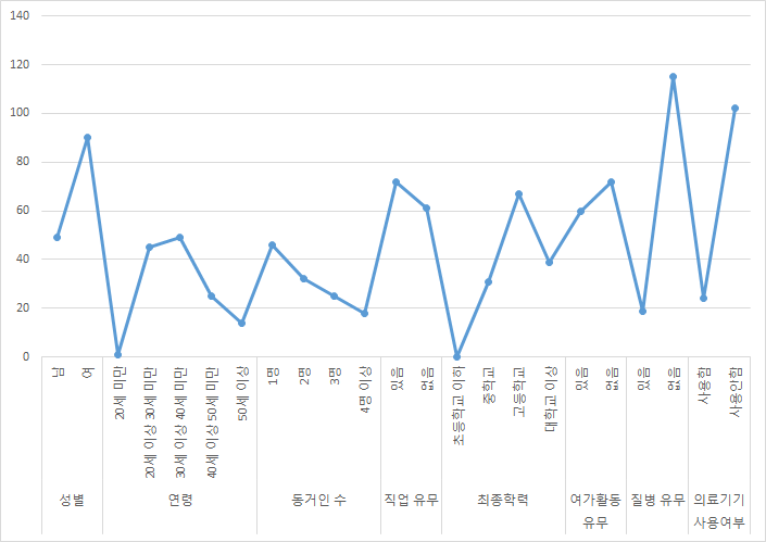 다문화가정의 기본인적사항