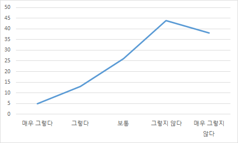 의료기기 정보를 적극적으로 찾는 정도