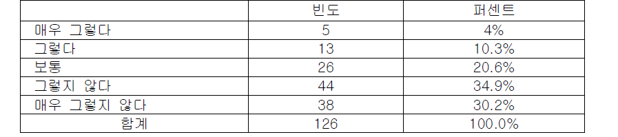 의료기기 정보를 적극적으로 찾는 정도