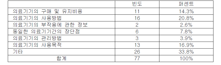 가장 적극적으로 찾는 의료기기 정보의 종류