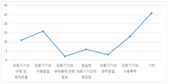 가장 적극적으로 찾는 의료기기 정보의 종류