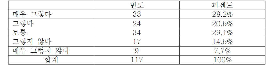 의료기기 정보를 찾는 과정에 어려움을 느꼈는지 여부