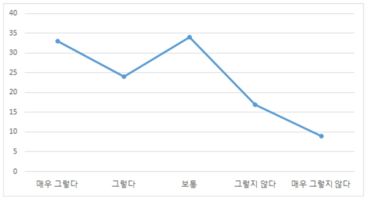 의료기기 정보를 찾는 과정에 어려움을 느꼈는지 여부