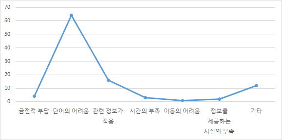 의료기기 정보를 찾는 과정에 장애가 되는 이유