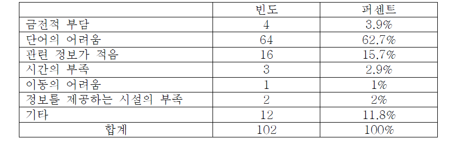 의료기기 정보를 찾는 과정에 장애가 되는 이유