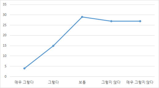 습득한 의료기기 정보 활용 여부