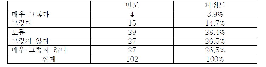 습득한 의료기기 정보 활용 여부