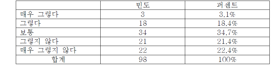 의료기기 정보를 얻지 못해 불편함을 느낀 정도