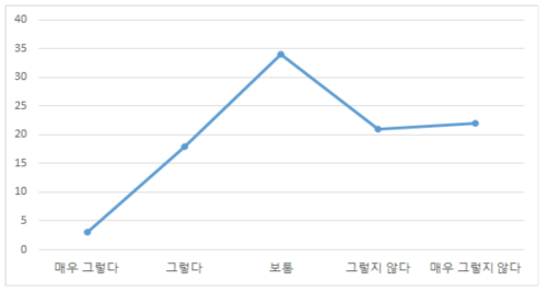 의료기기 정보를 얻지 못해 불편함을 느낀 정도