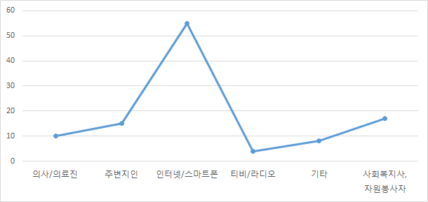 가장 많이 이용한 정보매체