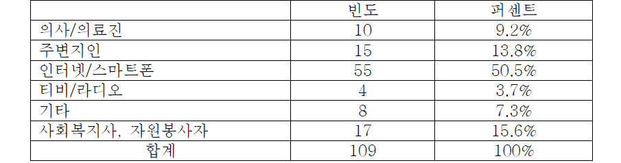 가장 많이 이용한 정보매체