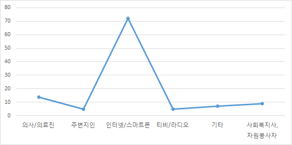 가장 편리한 정보매체