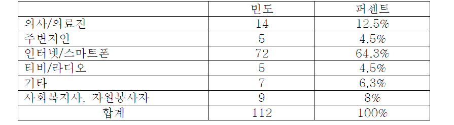 가장 편리한 정보매체