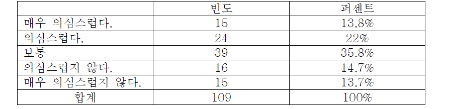 의료기기 정보의 신뢰여부