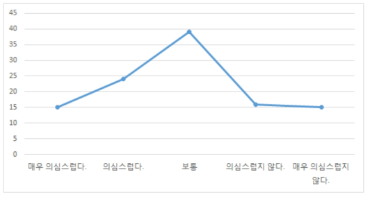 의료기기 정보의 신뢰여부