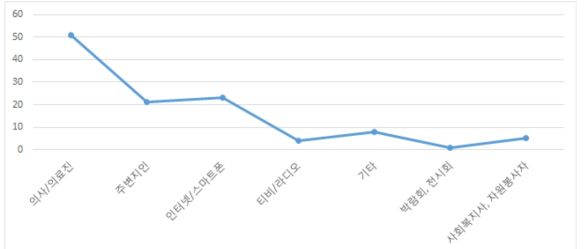 가장 신뢰가 가는 정보매체