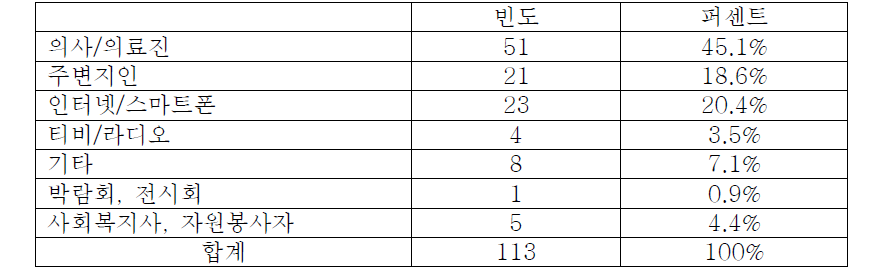 가장 신뢰가 가는 정보매체