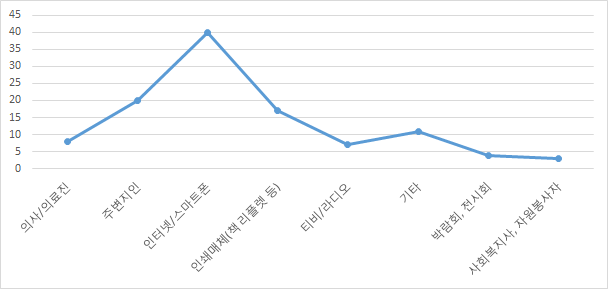 가장 신뢰가 가지 않는 정보매체