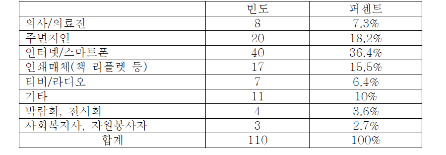 가장 신뢰가 가지 않는 정보매체