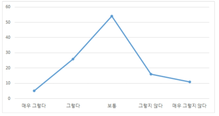 의료기기 정보가 다양하게 제공되고 있는지 여부