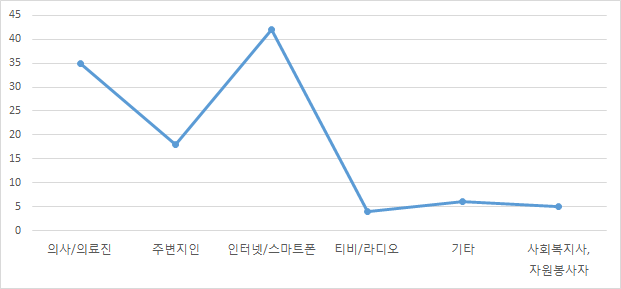 가장 만족스러운 정보매체