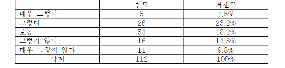 의료기기 정보가 다양하게 제공되고 있는지 여부