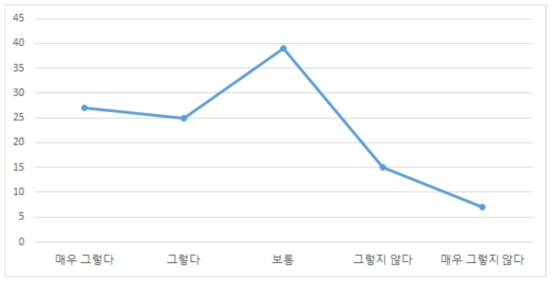 의료기기 정보의 내용이 이해하기 어려웠던 정도