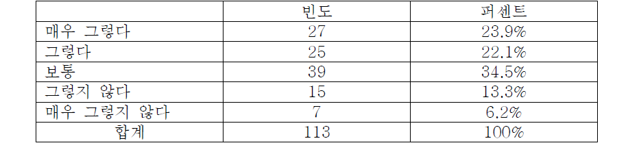 의료기기 정보의 내용이 이해하기 어려웠던 정도