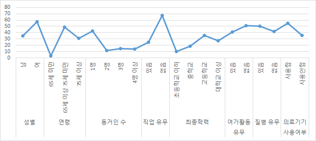 고령자의 기본인적사항