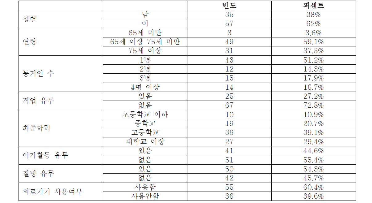 고령자의 기본인적사항