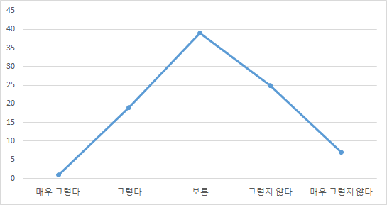 의료기기 정보를 적극적으로 찾는 정도