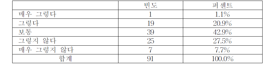 의료기기 정보를 적극적으로 찾는 정도