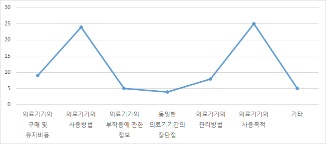 가장 적극적으로 찾는 의료기기 정보의 종류