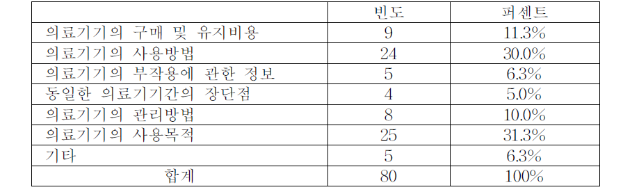 가장 적극적으로 찾는 의료기기 정보의 종류