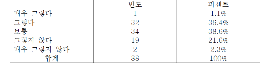 의료기기 정보를 찾는 과정에 어려움을 느꼈는지 여부