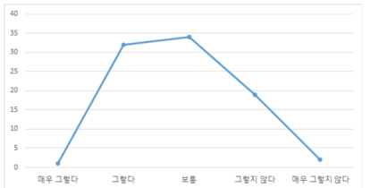 의료기기 정보를 찾는 과정에 어려움을 느꼈는지 여부