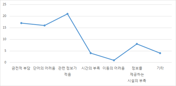 의료기기 정보를 찾는 과정에 장애가 되는 이유