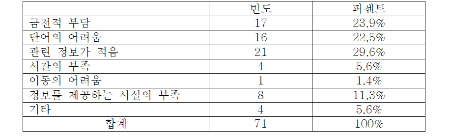 의료기기 정보를 찾는 과정에 장애가 되는 이유