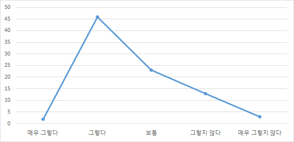 습득한 의료기기 정보 활용 여부