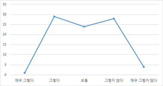 의료기기 정보를 얻지 못해 불편함을 느낀 정도