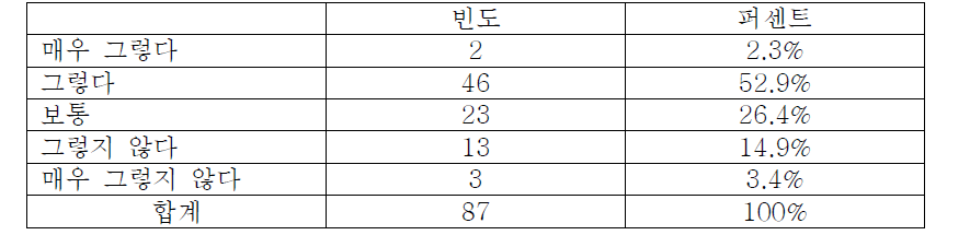 습득한 의료기기 정보 활용 여부