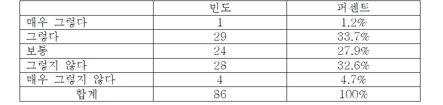 의료기기 정보를 얻지 못해 불편함을 느낀 정도