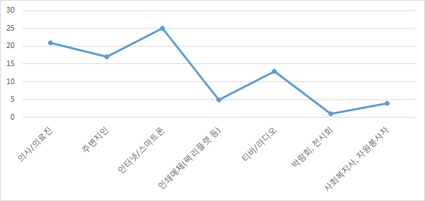 가장 많이 이용한 정보매체