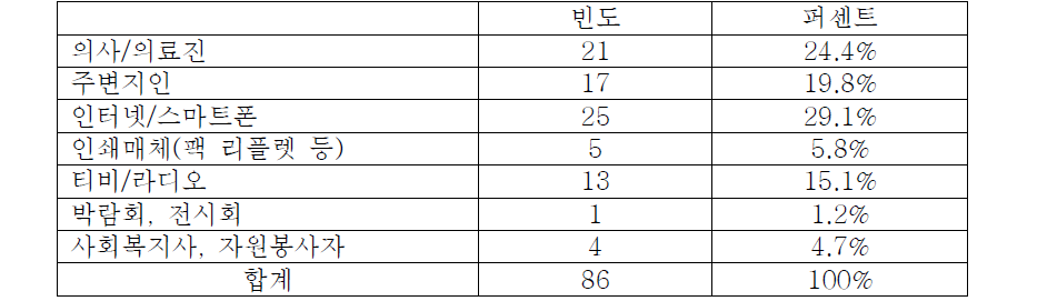 가장 많이 이용한 정보매체