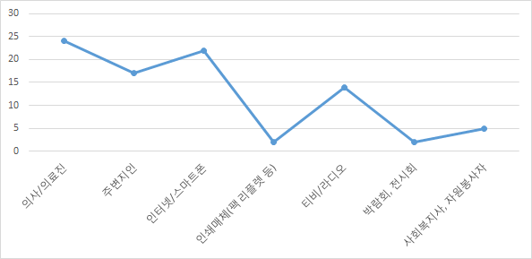 가장 편리한 정보매체