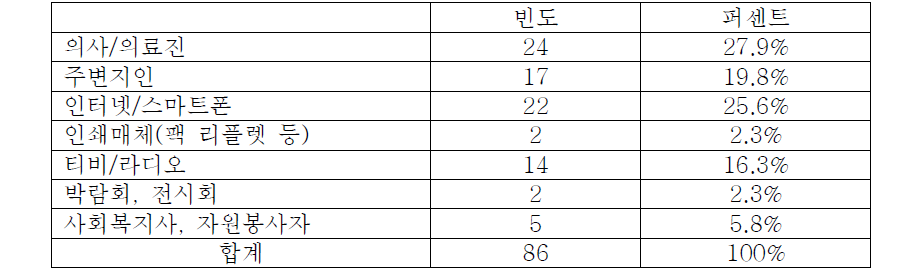 가장 편리한 정보매체